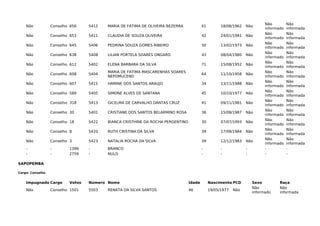 Não Conselho 656 5412 MARIA DE FÁTIMA DE OLIVEIRA BEZERRA 61 18/08/1962 Não
Não
informado
Não
informada
Não Conselho 653 5411 CLAUDIA DE SOUZA OLIVEIRA 42 24/01/1981 Não
Não
informado
Não
informada
Não Conselho 645 5406 PEDRINA SOUZA GOMES RIBEIRO 50 13/02/1973 Não
Não
informado
Não
informada
Não Conselho 638 5408 LILIAN PORTELA SOARES ONGARO 43 08/04/1980 Não
Não
informado
Não
informada
Não Conselho 612 5402 ELENA BARBARA DA SILVA 71 15/08/1952 Não
Não
informado
Não
informada
Não Conselho 608 5404
MARIA DE FATIMA MASCARENHAS SOARES
NEPOMUCENO
64 11/10/1958 Não
Não
informado
Não
informada
Não Conselho 607 5415 HAMINE DOS SANTOS ARAUJO 34 13/11/1988 Não
Não
informado
Não
informada
Não Conselho 589 5405 SIMONE ALVES DE SANTANA 45 10/10/1977 Não
Não
informado
Não
informada
Não Conselho 318 5413 GICELMA DE CARVALHO DANTAS CRUZ 41 09/11/1981 Não
Não
informado
Não
informada
Não Conselho 30 5401 CRISTIANE DOS SANTOS BELARMINO ROSA 36 15/08/1987 Não
Não
informado
Não
informada
Não Conselho 18 5422 BIANCA CRISTHINE DA ROCHA PERGENTINO 30 07/07/1993 Não
Não
informado
Não
informada
Não Conselho 8 5420 RUTH CRISTINA DA SILVA 39 17/08/1984 Não
Não
informado
Não
informada
Não Conselho 3 5423 NATALIA ROCHA DA SILVA 39 12/12/1983 Não
Não
informado
Não
informada
- - 1396 - BRANCO - - - - -
- - 2759 - NULO - - - - -
SAPOPEMBA
Cargo: Conselho
Impugnado Cargo Votos Número Nome Idade Nascimento PCD Sexo Raça
Não Conselho 1501 5503 RENATA DA SILVA SANTOS 46 19/05/1977 Não
Não
informado
Não
informada
 
