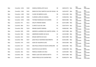 Não Conselho 1456 5509 DANIELA MORELLATO SILVA 48 28/04/1975 Não
Não
informado
Não
informada
Não Conselho 1340 5501 MARIA DA CRUZ SANTOS SILVA DE SOUSA 66 14/03/1957 Não
Não
informado
Não
informada
Não Conselho 1180 5502 CLEIDE DE BARROS ALVES 58 25/01/1965 Não
Não
informado
Não
informada
Não Conselho 1049 5504 FLORIDES LOPES DO AMARAL 67 25/08/1956 Não
Não
informado
Não
informada
Não Conselho 1045 5508 TATIANA RODRIGUES DE OLIVEIRA 37 08/04/1986 Não
Não
informado
Não
informada
Não Conselho 971 5512 ARLETE PEREIRA NUNES 34 02/07/1989 Não
Não
informado
Não
informada
Não Conselho 960 5513 CLARICE SILVA DE LIMA 45 25/07/1978 Não
Não
informado
Não
informada
Não Conselho 956 5524 MIRIAM DUARTE PEREIRA 61 30/08/1962 Não
Não
informado
Não
informada
Não Conselho 949 5505 ANDREZA LAURINDO DOS SANTOS VIEIRA 35 30/07/1988 Não
Não
informado
Não
informada
Não Conselho 946 5516 ANDERSON SOARES DA SILVA 42 10/10/1980 Não
Não
informado
Não
informada
Não Conselho 652 5522 BRUNA SANTOS DA SILVA 34 04/01/1989 Não
Não
informado
Não
informada
Não Conselho 566 5507 JOAO PAULO SEVERINO NASCIMENTO 38 02/02/1985 Não
Não
informado
Não
informada
Não Conselho 470 5520 AGDA DE SIQUEIRA ALVES 39 30/03/1984 Não
Não
informado
Não
informada
Não Conselho 427 5525 ANA PAULA ROSA DE SOUZA GHIRALDINI 42 16/02/1981 Não
Não
informado
Não
informada
Não Conselho 412 5518 AGATHA DA SILVA MATOS 24 15/08/1999 Não
Não
informado
Não
informada
Não Conselho 361 5521 MARCELO NUNES DA CRUZ 40 15/04/1983 Não
Não
informado
Não
informada
Não Conselho 346 5532 MARIA LUIZA DOS SANTOS MOTTA 37 03/07/1986 Não
Não
informado
Não
informada
Não Conselho 115 5510 MARIA PRISCILA DE OLIVEIRA REIS 44 05/08/1979 Não
Não
informado
Não
informada
 
