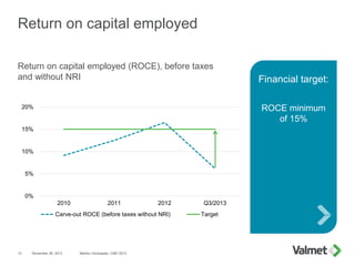 0%
5%
10%
15%
20%
2010 2011 2012 Q3/2013
Carve-out ROCE (before taxes without NRI) Target
Return on capital employed
November 26, 2013 Markku Honkasalo, CMD 201313
Return on capital employed (ROCE), before taxes
and without NRI Financial target:
ROCE minimum
of 15%
 