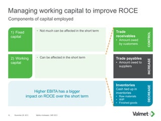 Managing working capital to improve ROCE
November 26, 2013 Markku Honkasalo, CMD 201314
Components of capital employed
Trade
receivables
• Amount owed
by customers
Trade payables
• Amount owed to
suppliers
Inventories
Cash tied up in
inventories
• Raw materials
• WIP
• Finished goods
1) Fixed
capital
2) Working
capital
Higher EBITA has a bigger
impact on ROCE over the short term
• Not much can be affected in the short term
• Can be affected in the short term
INCREASECONTROLDECREASE
 