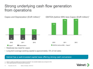 Strong underlying cash flow generation
from operations
Capex and Depreciation (EUR million)1 EBITDA (before NRI) less Capex (EUR million)1
November 26, 2013 Markku Honkasalo, CMD 201317
• Relatively low need for capex
• Long-term average working capital is approximately -5% of net sales
1) Based on audited not restated carve-out figures for 2010-2011 and unaudited restated carve-out figures for 2012
2) Gross capital expenditure (including business acquisitions)
Valmet has a well-invested capital base offering strong cash conversion
77 77
64
-58 -58 -60
2010 2011 2012
Capex2 Depreciation
140
186 188
2010 2011 2012
EBITDA (before NRI) – Capex2
 