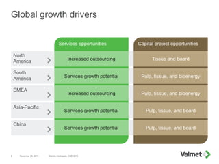 Capital project opportunities
Global growth drivers
November 26, 2013 Markku Honkasalo, CMD 20136
Services opportunities
China
Asia-Pacific
EMEA
South
America
North
America Increased outsourcing
Services growth potential
Increased outsourcing
Services growth potential
Services growth potential
Tissue and board
Pulp, tissue, and bioenergy
Pulp, tissue, and bioenergy
Pulp, tissue, and board
Pulp, tissue, and board
 