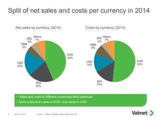 Split of net sales and costs per currency in 2014
March 19, 2015 © Valmet | Markku Honkasalo, Capital Markets Day 201521
N...