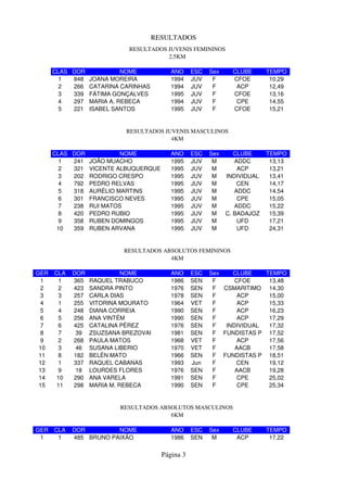 RESULTADOS
                             RESULTADOS JUVENIS FEMININOS
                                        2,5KM

      CLAS DOR           NOME            ANO     ESC   Sex     CLUBE      TEMPO
        1  848 JOANA MOREIRA             1994    JUV    F      CFOE        10,29
        2  266 CATARINA CARINHAS         1994    JUV    F       ACP        12,49
        3  339 FÁTIMA GONÇALVES          1995    JUV    F      CFOE        13,16
        4  297 MARIA A. REBECA           1994    JUV    F       CPE        14,55
        5  221 ISABEL SANTOS             1995    JUV    F      CFOE        15,21


                            RESULTADOS JUVENIS MASCULINOS
                                         4KM

      CLAS DOR          NOME             ANO     ESC   Sex      CLUBE     TEMPO
        1  241 JOÃO MUACHO               1995    JUV    M       ADDC       13,13
        2  321 VICENTE ALBUQUERQUE       1995    JUV    M        ACP       13,21
        3  202 RODRIGO CRESPO            1995    JUV    M    INDIVIDUAL    13,41
        4  792 PEDRO RELVAS              1995    JUV    M        CEN       14,17
        5  318 AURÉLIO MARTINS           1995    JUV    M       ADDC       14,54
        6  301 FRANCISCO NEVES           1995    JUV    M        CPE       15,05
        7  238 RUI MATOS                 1995    JUV    M       ADDC       15,22
        8  420 PEDRO RUBIO               1995    JUV    M    C. BADAJOZ    15,39
        9  358 RUBEN DOMINGOS            1995    JUV    M        UFD       17,21
       10  359 RUBEN ARVANA              1995    JUV    M        UFD       24,31


                           RESULTADOS ABSOLUTOS FEMININOS
                                        4KM

GER   CLA   DOR             NOME         ANO     ESC   Sex   CLUBE    TEMPO
  1    1    365   RAQUEL TRABUCO         1986    SEN    F     CFOE     13,48
  2    2    423   SANDRA PINTO           1976    SEN    F CSMARITIMO 14,30
  3    3    257   CARLA DIAS             1978    SEN    F      ACP     15,00
  4    1    255   VITORINA MOURATO       1964    VET    F      ACP     15,33
  5    4    248   DIANA CORREIA          1990    SEN    F      ACP     16,23
  6    5    256   ANA VINTÉM             1990    SEN    F      ACP     17,29
  7    6    425   CATALINA PÉREZ         1976    SEN    F  INDIVIDUAL  17,32
  8    7     39   ZSUZSANA BREZOVAI      1981    SEN    F FUNDISTAS P 17,52
  9    2    268   PAULA MATOS            1968    VET    F      ACP     17,56
 10     3    46   SUSANA LIBERIO         1970    VET    F     AACB     17,58
 11     8   182   BELÉN MATO             1966    SEN    F FUNDISTAS P 18,51
 12     1   337   RAQUEL CABANAS         1993    Jun    F     CEN      19,12
 13     9    18   LOURDES FLORES         1976    SEN    F     AACB     19,28
 14    10   290   ANA VARELA             1991    SEN    F      CPE     25,02
 15    11   298   MARIA M. REBECA        1990    SEN    F      CPE     25,34


                          RESULTADOS ABSOLUTOS MASCULINOS
                                        6KM

GER   CLA   DOR         NOME             ANO     ESC   Sex     CLUBE      TEMPO
 1     1    485 BRUNO PAIXÃO             1986    SEN    M       ACP        17,22

                                      Página 3
 