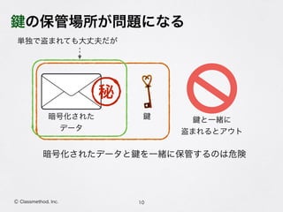 の保管場所が問題になる
10Ⓒ Classmethod, Inc.
暗号化された 
データ
暗号化されたデータと を一緒に保管するのは危険
秘
単独で盗まれても大丈夫だが
と一緒に 
盗まれるとアウト
 