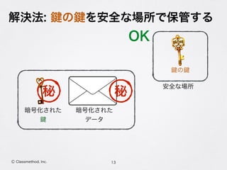 解決法: の を安全な場所で保管する
13Ⓒ Classmethod, Inc.
暗号化された 
データ
暗号化された
秘
の
秘
安全な場所
OK
 