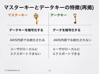 マスターキーとデータキーの特徴(再掲)
15Ⓒ Classmethod, Inc.
マスターキー データキー
AWS内部で永続化される AWS内部で永続化されない
ユーザがローカルに 
エクスポートできない
ユーザがローカルに
エクスポートできる
データキーを暗号化する データを暗号化する
 