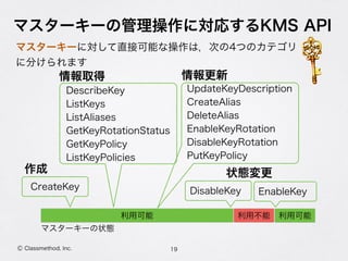 マスターキーの管理操作に対応するKMS API
19Ⓒ Classmethod, Inc.
利用不能 利用可能利用可能
CreateKey DisableKey EnableKey
ListKeyPolicies
ListKeys
ListAliases
GetKeyPolicy
GetKeyRotationStatus
DescribeKey
CreateAlias
DeleteAlias
DisableKeyRotation
EnableKeyRotation
UpdateKeyDescription
PutKeyPolicy
情報取得 情報更新
作成 状態変更
マスターキーの状態
マスターキーに対して直接可能な操作は，次の4つのカテゴリ 
に分けられます
 