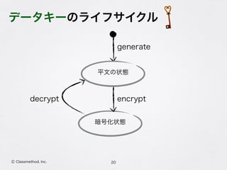 データキーのライフサイクル
20Ⓒ Classmethod, Inc.
generate
平文の状態
暗号化状態
encryptdecrypt
 