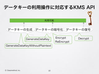 データキーの利用操作に対応するKMS API
22Ⓒ Classmethod, Inc.
利用可能
Encrypt Decrypt
ReEncrypt
GenerateDataKey
GenerateDataKeyWithoutPlaintext
データキーの生成 データキーの復号データキーの暗号化
 