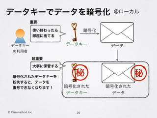 データキーでデータを暗号化
25Ⓒ Classmethod, Inc.
@ローカル
データ
暗号化
データキー
暗号化された 
データ
秘
暗号化された 
データキー
秘
データキー 
の利用者
使い終わったら 
即座に捨てる
重要
大事に保管する
暗号化されたデータキーを
紛失すると，データを 
復号できなくなります！
超重要
 