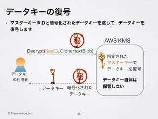 データキーの復号
26Ⓒ Classmethod, Inc.
• 暗号化されたデータキーを渡して，データキーを復号します
AWS KMS
Decrypt(CiphertextBlob)
暗号化された 
データキー
データキー
秘データキー 
の利用者
暗号化に使われた 
マスターキーで 
データキーを復号
データキー自体は 
保管しない
秘
 