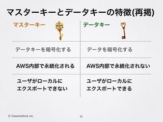 マスターキーとデータキーの特徴(再掲)
31Ⓒ Classmethod, Inc.
マスターキー データキー
AWS内部で永続化される AWS内部で永続化されない
ユーザがローカルに 
エクスポートできない
ユーザがローカルに
エクスポートできる
データキーを暗号化する データを暗号化する
 