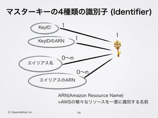 マスターキーの4種類の識別子 (Identiﬁer)
34Ⓒ Classmethod, Inc.
KeyID
KeyIDのARN
エイリアス名
エイリアスのARN
ARN(Amazon Resource Name) 
=AWSの様々なリソースを一意に識別する名前
1
1
1
0∼n
0∼n
 