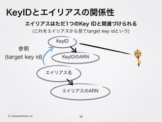 KeyIDとエイリアスの関係性
38Ⓒ Classmethod, Inc.
KeyID
KeyIDのARN
エイリアス名
エイリアスのARN
参照
(target key id)
エイリアスはただ1つのKey IDと関連づけられる
(これをエイリアスから見てtarget key idという)
 