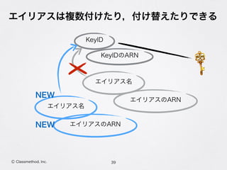 エイリアスは複数付けたり，付け替えたりできる
39Ⓒ Classmethod, Inc.
KeyID
KeyIDのARN
エイリアス名
エイリアスのARN
エイリアス名
エイリアスのARN
NEW
NEW
 