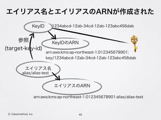 エイリアス名とエイリアスのARNが作成された
45Ⓒ Classmethod, Inc.
KeyID
KeyIDのARN
1234abcd-12ab-34cd-12ab-123abc456dab
arn:aws:kms:ap-northeast-1:012345678901: 
key/1234abcd-12ab-34cd-12ab-123abc456dab
エイリアス名
エイリアスのARN
参照
(target-key-id)
alias/alias-test
arn:aws:kms:ap-northeast-1:012345678901:alias/alias-test
 