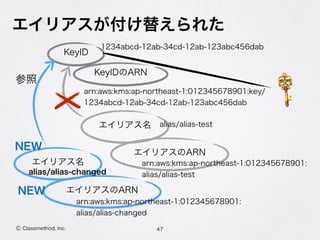 エイリアスが付け替えられた
47Ⓒ Classmethod, Inc.
KeyID
KeyIDのARN
1234abcd-12ab-34cd-12ab-123abc456dab
arn:aws:kms:ap-northeast-1:012345678901:key/ 
1234abcd-12ab-34cd-12ab-123abc456dab
エイリアス名
エイリアスのARN
参照
alias/alias-test
arn:aws:kms:ap-northeast-1:012345678901: 
alias/alias-test
エイリアス名
エイリアスのARN
NEW
NEW
alias/alias-changed
arn:aws:kms:ap-northeast-1:012345678901: 
alias/alias-changed
 