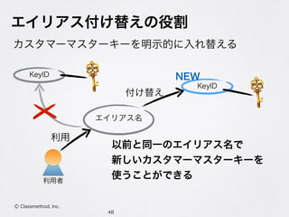 エイリアス付け替えの役割
カスタマーマスターキーを明示的に入れ替える
48
Ⓒ Classmethod, Inc.
KeyID
利用者
KeyID
エイリアス名
NEW
以前と同一のエイリアス名で
新しいカスタマーマスターキーを 
使うことができる
付け替え
利用
 