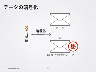 データの暗号化
9Ⓒ Classmethod, Inc.
データ
暗号化
暗号化されたデータ
秘
 