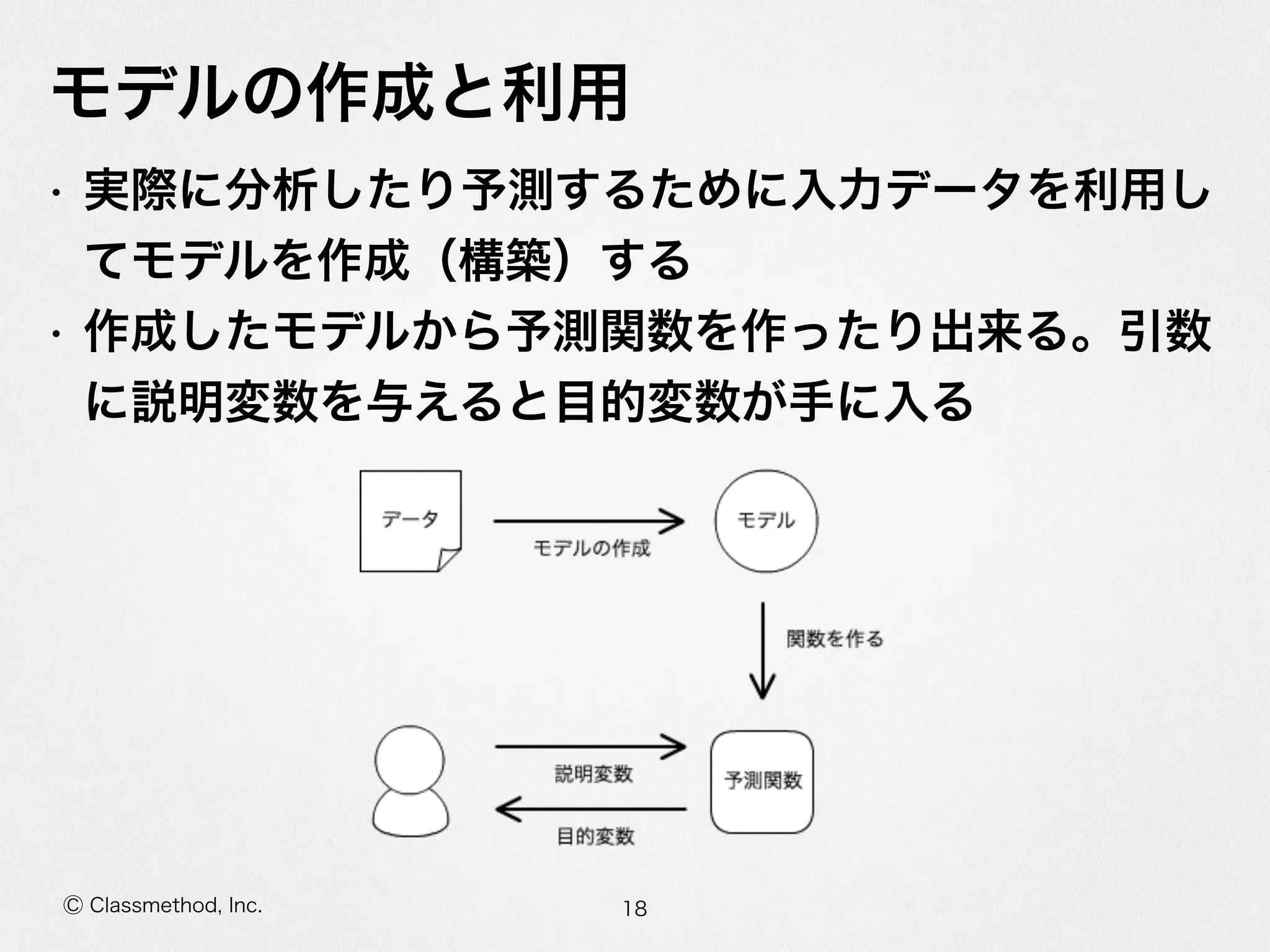 Ⓒ Classmethod, Inc.
モデルの作成と利利⽤用
• 実際に分析したり予測するために⼊入⼒力力データを利利⽤用し
てモデルを作成（構築）する  
• 作成したモデルから予測関数を作ったり出来る。引数
に説明変数を与えると⽬目的変数が⼿手に⼊入る
18
 