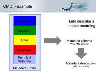 CMDI - example

Project

Lets describe a
speech recording

Location

Actor

Metadata schema
(W3C XML Schema)

Language

Technical
Metadata
Metadata Profile

Metadata description
(XML document)

 