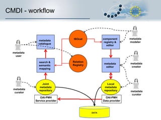 CMDI - workflow

metadata
catalogue

component
registry &
editor

ISOcat

metadata
modeler

metadata
user
search &
semantic
mapping

metadata
curator

Relation
Registry

metadata
editor

Joint
metadata
repository

Local
metadata
repository

OAI-PMH
Service provider

OAI-PMH
Data provider

DATA

metadata
creator

metadata
curator

 