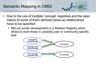 Semantic Mapping in CMDI

Name

Language

Id
…

Semantic Registry
Language Name : A human understandable name of the language that ...
Language ID : Identifier of the language as defined by ISO 639 that …

Language

Dictionary

Author
…

 