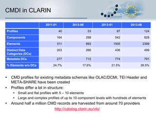 Semantic Mapping in CMDI
 Due to the use of multiple ‘concept’ registries and the open
nature of some of them (almost) same-as relationships
have to be specified
 RELcat (under development) is a Relation Registry which
allows to store these in, possibly user or community specific,
sets
language ID
isocat:DC-2482
dc:language
language name
isocat:DC-2484

time coverage
isocat:DC-1502

relcat:subClassOf

dc:coverage

 