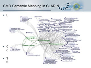 CMD Semantic Mapping in CLARIN
 791 metadata Data Categories
 222 from Athens Core (recommended)
 2 showcases (of very common concepts):
 Language
 Name

 SMC (Semantic Mapping Component) Browser
 http://clarin.aac.ac.at/smc-browser
 Allows the metadata modeller to explore the semantic overlap
between profiles, components and elements in an interactive
graph

 