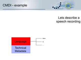 CMDI - example

Lets describe a
speech recording

Name

Language

Id
…

Technical
Metadata

 