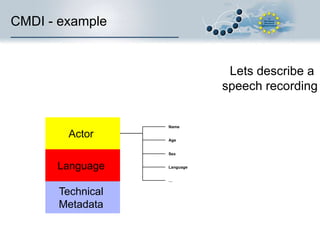 CMDI - example

Lets describe a
speech recording

Name

Actor

Age

Sex

Language

Language
…

Technical
Metadata

 