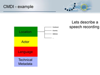 CMDI - example

Continent

Location

Country

Address
…

Actor
Language

Technical
Metadata

Lets describe a
speech recording

 