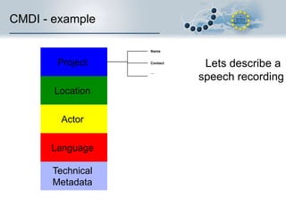 CMDI - example
Name

Project

Contact

…

Location

Actor
Language

Technical
Metadata

Lets describe a
speech recording

 