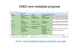 CMDI core metadata proposal
Source: Core metadata components design for use cases
 