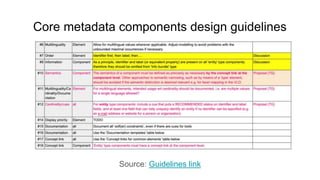 Core metadata components design guidelines
Source: Guidelines link
 