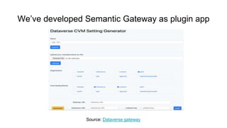 We’ve developed Semantic Gateway as plugin app
Source: Dataverse gateway
 