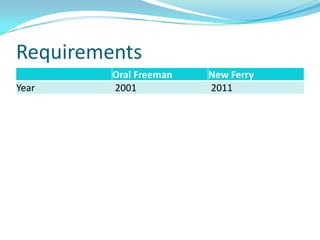 Requirements
         Oral Freeman   New Ferry
Year     2001           2011
 