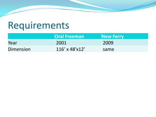 Requirements
            Oral Freeman     New Ferry
Year        2001             2009
Dimension   116’ x 48’x12’   same
 
