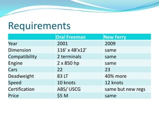 Requirements
                Oral Freeman   Oral Freeman
                                              New Ferry
                                                New
                                                     Ferry
                         Price $5 M              same
Year            2001                          2009
                          Year 2001              + 10 years
Dimension       116’ xCars 22
                            48’x12’           same
                                                 5%
Compatibility   2 terminals                   same
Engine          2 xDimensionhp x 48’x12’
                     850 116’                 same
                                                 same

Cars            22Compatibility 2 term
                                              23 same
Deadweight      83 LT 2 x 850 hp
                       Engine                    same
                                              40% more
                       Speed 10 knots            20%
Speed           10 knots2Crew
                                              12 same
                                                  knots
Certification   ABS/ USCG                     same but new regs
Price           $5 M                          same
 