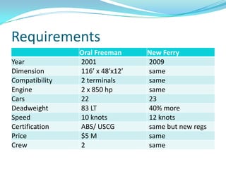 Requirements
                Oral Freeman   Oral Freeman
                                              New Ferry
                                                New
                                                     Ferry
                         Price $5 M              same
Year            2001                          2009
                          Year 2001              + 10 years
Dimension       116’ xCars 22
                            48’x12’           same
                                                 5%
Compatibility   2 terminals                   same
Engine          2 xDimensionhp x 48’x12’
                     850 116’                 same
                                                 same

Cars            22Compatibility 2 term
                                              23 same
Deadweight      83 LT 2 x 850 hp
                       Engine                    same
                                              40% more
                       Speed 10 knots            20%
Speed           10 knots2Crew
                                              12 same
                                                  knots
Certification   ABS/ USCG                     same but new regs
Price           $5 M                          same
Crew            2                             same
 