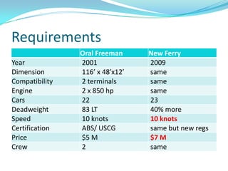 Requirements
                Oral Freeman   Oral Freeman
                                              New Ferry
                                                New
                                                     Ferry
                         Price $5 M              same
Year            2001                          2009
                          Year 2001              + 10 years
Dimension       116’ xCars 22
                            48’x12’           same
                                                 5%
Compatibility   2 terminals                   same
Engine          2 xDimensionhp x 48’x12’
                     850 116’                 same
                                                 same

Cars            22Compatibility 2 term
                                              23 same
Deadweight      83 LT 2 x 850 hp
                       Engine                    same
                                              40% more
                       Speed 10 knots            20%
Speed           10 knots2Crew
                                              10 same
                                                  knots
Certification   ABS/ USCG                     same but new regs
Price           $5 M                          $7 M
Crew            2                             same
 