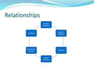 Relationships
                         Owner/
                         Operator


                                     Owner’s
          Suppliers
                                     Engineer




        Classification
                                     Shipyard
           Society


                          Naval
                         Architect
 