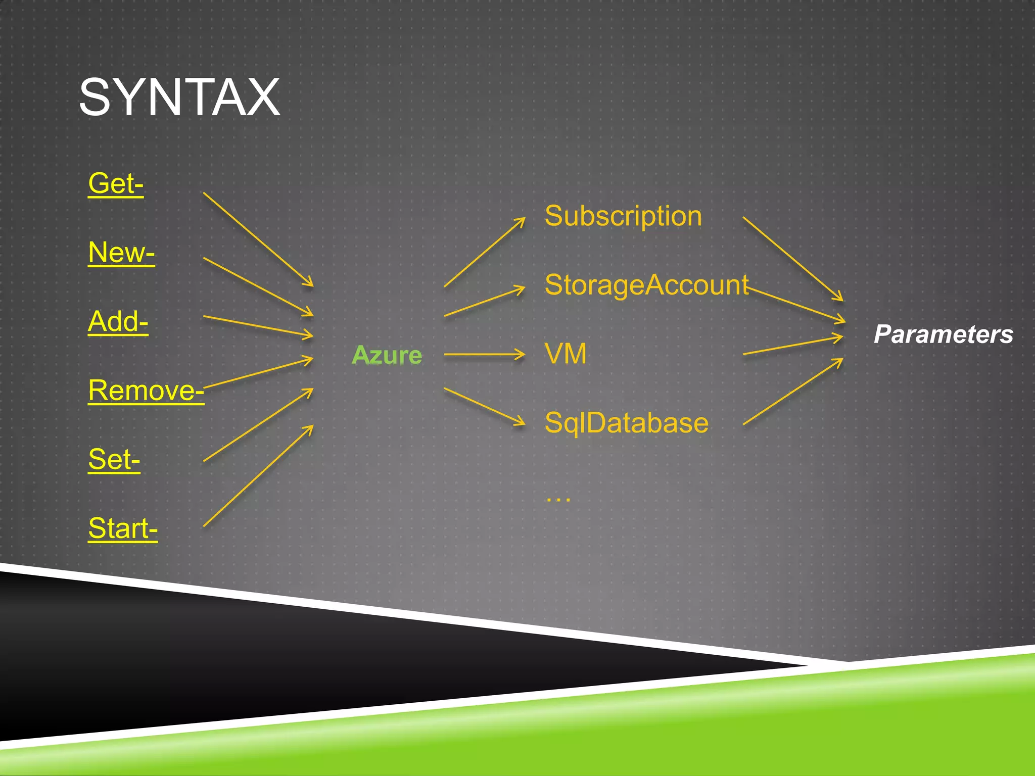 Windows azure powershell cmdlets ppt