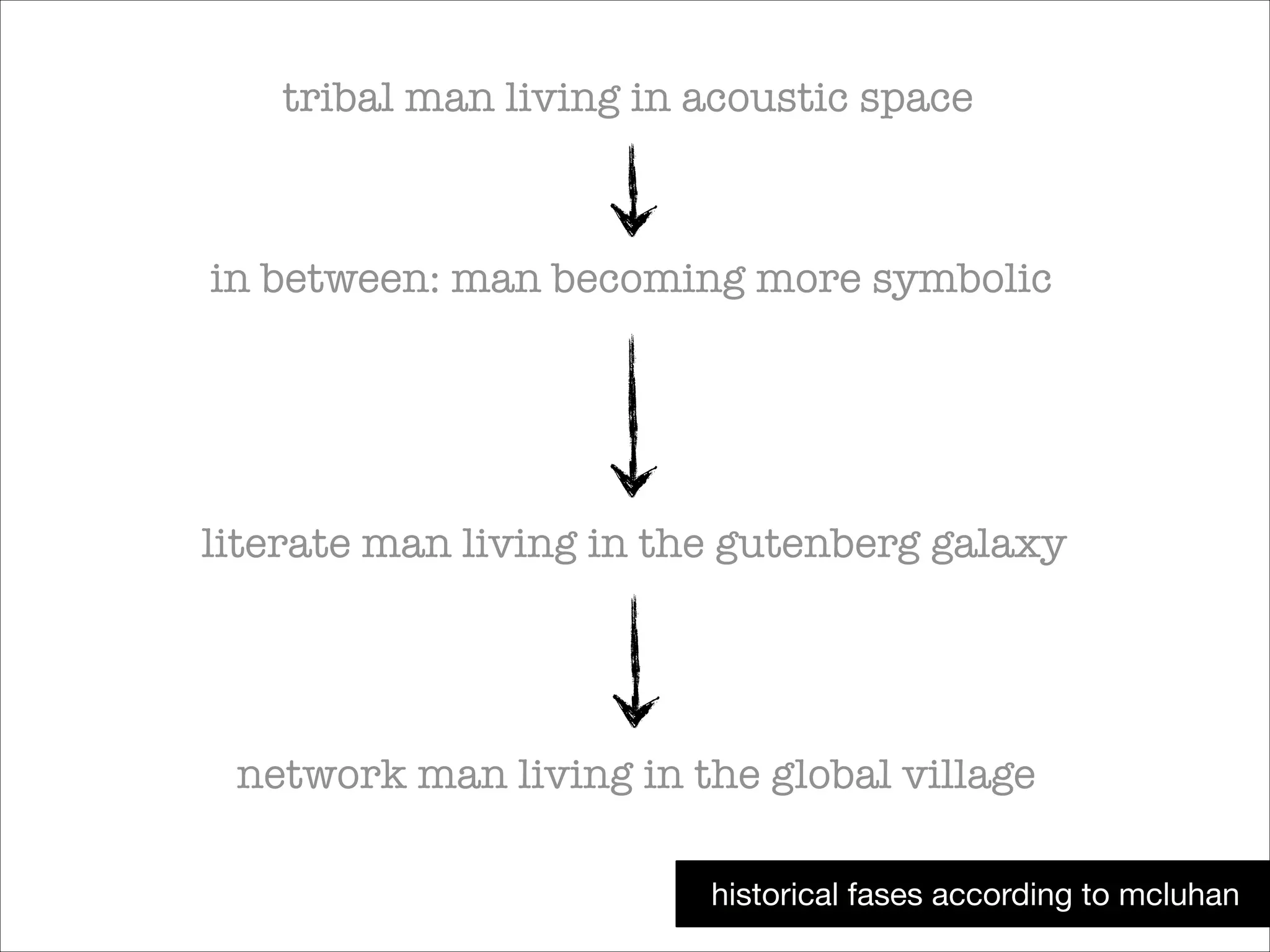 tribal man living in acoustic space

in between: man becoming more symbolic

literate man living in the gutenberg galaxy

network man living in the global village
historical fases according to mcluhan

 