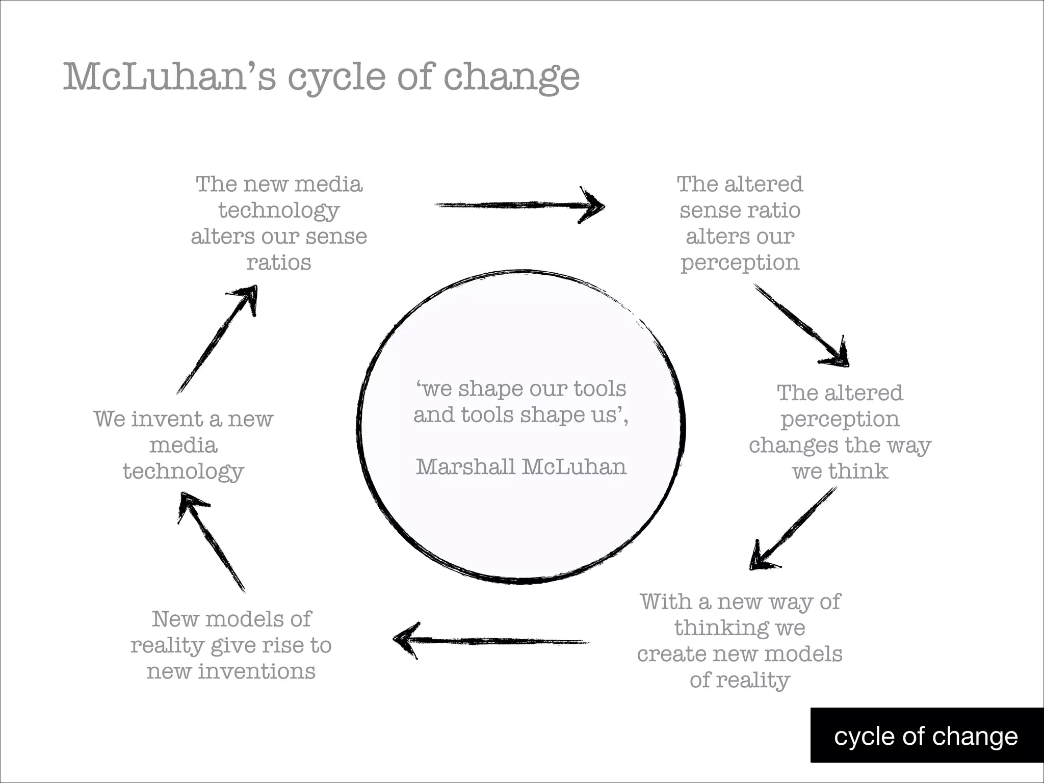 McLuhan’s cycle of change
The new media
technology
alters our sense
ratios

We invent a new
media
technology

New models of
reality give rise to
new inventions

The altered
sense ratio
alters our
perception

‘we shape our tools
and tools shape us’,

!

Marshall McLuhan

The altered
perception
changes the way
we think

With a new way of
thinking we
create new models
of reality

cycle of change

 