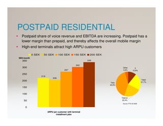 POSTPAID RESIDENTIAL
  Postpaid share of voice revenue and EBITDA are increasing. Postpaid has a
  lower margin than prepaid, and thereby affects the overall mobile margin
  High-end terminals attract high ARPU customers

            0 SEK    50 SEK          100 SEK       150 SEK     200 SEK
SEK/month
  350                                                        339

                                                    302
  300                                                                              Other          3
                                          267                                      4,2%         10,9%

  250
                    219
                               206
                                                                                                         Tele2
  200
                                                                          Telia                          21,7%
                                                                         40,9%
  150

  100
                                                                                  Telenor
    50                                                                            22,4%
                                                                                   Source: PTS H2 2008

     0

                          ARPU per customer with terminal
                                 installment plan
 