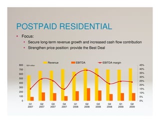 POSTPAID RESIDENTIAL
 Focus:
        Secure long-term revenue growth and increased cash flow contribution
        Strengthen price position: provide the Best Deal



                           Revenue            EBITDA             EBITDA margin
800   SEK million                                                                        45%
700                                                                                      40%

600                                                                                      35%
                                                                                         30%
500
                                                                                         25%
400
                                                                                         20%
300
                                                                                         15%
200                                                                                      10%
100                                                                                      5%
 0                                                                                       0%
        Q1           Q2      Q3       Q4     Q1     Q2     Q3       Q4      Q1     Q2
       2007         2007    2007     2007   2008   2008   2008     2008    2009   2009
 