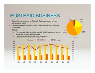 POSTPAID BUSINESS                                                                                Other
                                                                                                                   3
                                                                                                                 2,6%
                                                                                                                             Tele2
                                                                                                       4,8%
              Fastest growing carrier on Swedish Business market for two                                                     18,8%
              consecutive years
              Decreasing MoU due to economic downturn affecting corporate
              customers
              Focus :                                                                   Telia                                  Telenor
                   Concentrate sales activities on high ARPU segments, such            52,8%                                   21,0%
                   as the virtual switchboard market
                   Continue to improve our quality perception
                                                                                                       Source: PTS H2 2008

                                   Revenue          EBITDA          EBITDA margin
               450                                                                                          45%
               400                                                                                          40%
               350                                                                                          35%
               300                                                                                          30%
SEK million
               250                                                                                          25%
               200                                                                                          20%
               150                                                                                          15%
               100                                                                                          10%
                50                                                                                          5%
                 0                                                                                          0%
                      Q1     Q2      Q3       Q4     Q1       Q2     Q3     Q4       Q1          Q2
                     2007   2007    2007     2007   2008     2008   2008   2008     2009        2009
 