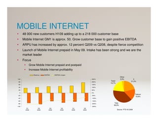 MOBILE INTERNET
       48 000 new customers H109 adding up to a 218 000 customer base
       Mobile Internet GM1 is approx. 50. Grow customer base to gain positive EBITDA
       ARPU has increased by approx. 12 percent Q209 vs Q208, despite fierce competition
       Launch of Mobile Internet prepaid in May 09. Intake has been strong and we are the
       market leader
       Focus
            Grow Mobile Internet prepaid and postpaid
            Increase Mobile Internet profitability
                Revenue    EBITDA     EBITDA-margin
                                                                                        Other
100                                                                 250%                3,5%           3
                                                                            Tele2                    21,2%
 80                                                                 200%
                                                                            19,7%
 60                                                                 150%

 40                                                                 100%

 20                                                                 50%

  0                                                                 0%
                                                                                                          Telenor
 -20                                                                -50%
                                                                                                          16,8%
 -40                                                                -100%

 -60                                                                -150%

 -80                                                                -200%       Telia
                                                                               38,9%
-100                                                                -250%
          Q1         Q2         Q3           Q4        Q1     Q2
         2008       2008       2008         2008      2009   2009                   Source: PTS H2 2008
 